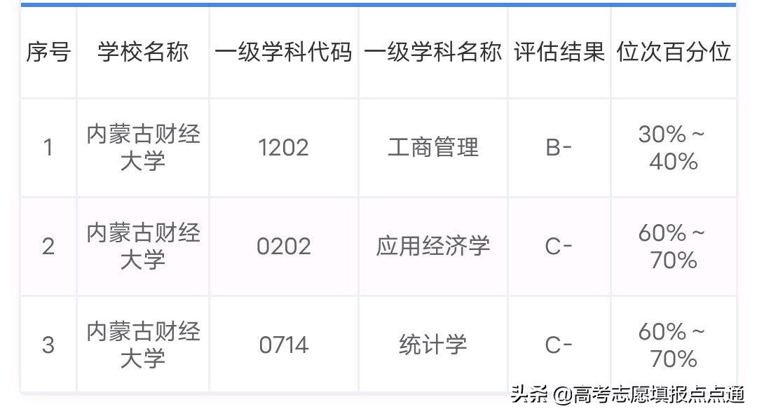 内蒙古财经大学优势专业、热门专业分析及2020年专业分数线