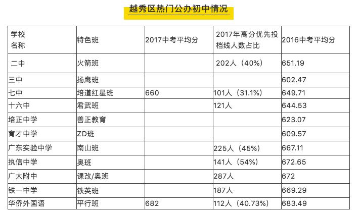 广州市白云区2022小升初该怎么升,广州市小升初重点学校密考内容