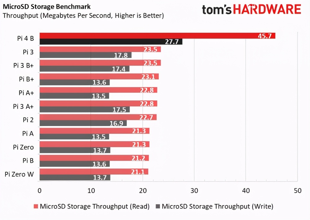 树莓派4b刷什么系统最流畅,树莓派4和3b+性能差距