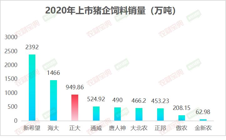 正大集团2023年生猪出栏计划,2023正大饲料销量