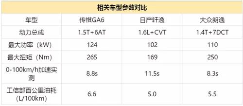 传祺ga6和轩逸,传祺ga6和朗逸哪个值得买