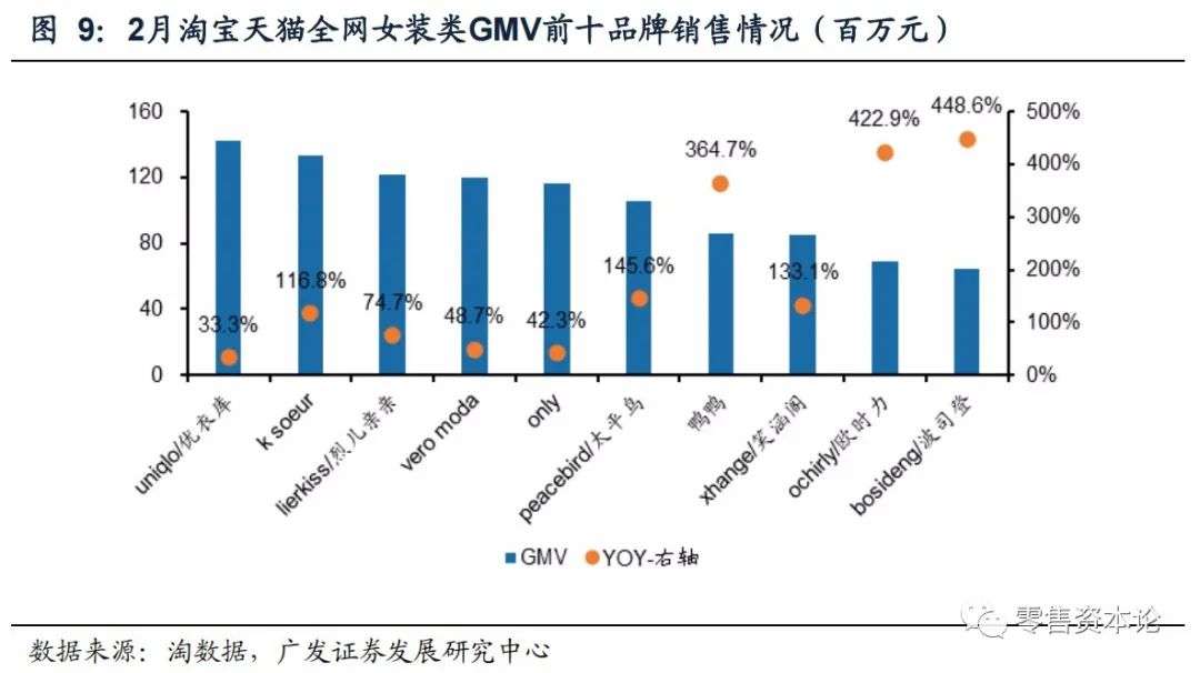 2月纺服持续高速增长，细分行业整体GMV，谁会增幅居前？