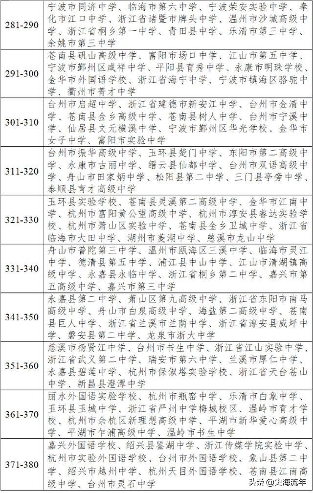 浙江省十大民办高中排行,浙江最差民办高中排名