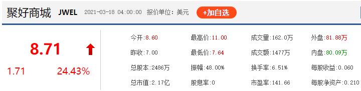68岁徐之伟敲钟纳斯达克，聚好商城首日收涨24.43%