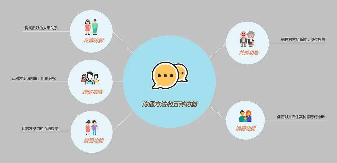 5种说话技巧,有效的口头沟通技巧