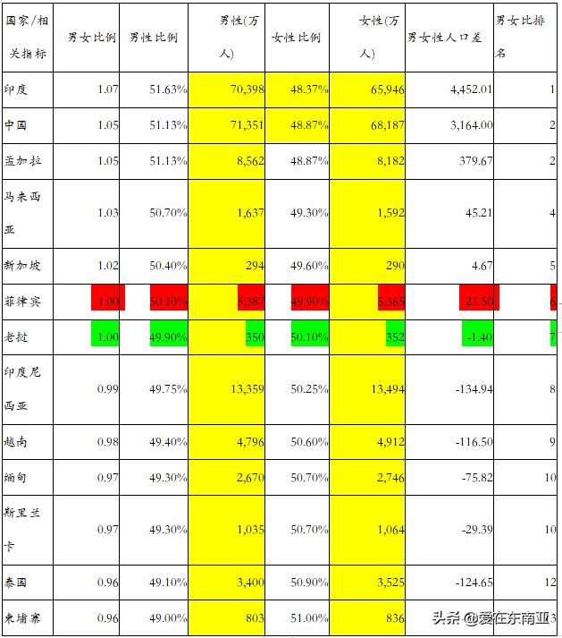 各国人口与经济增长率,东南亚东亚经济对比