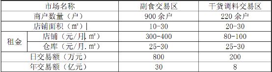 农副产品集散中心可行性研究报告,农副产品集散中心运营方案