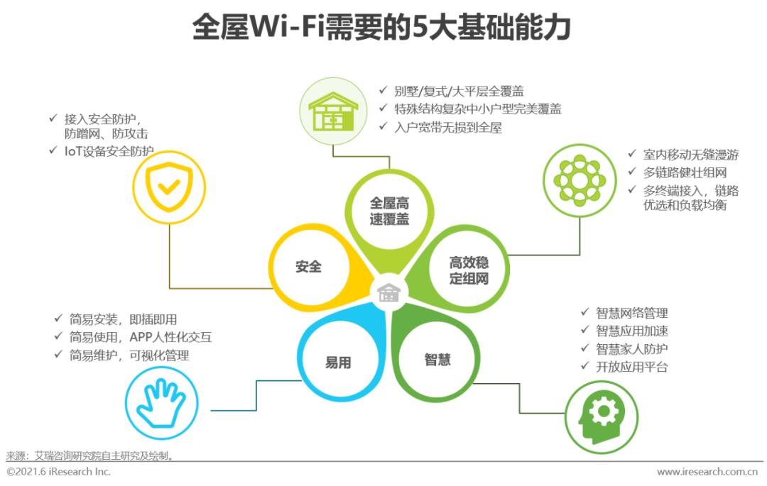 全屋wi-fi市场普及率,全屋wi-fi产品未来发展的发力点