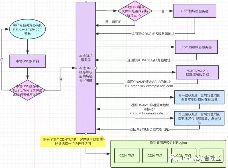 cdn技术详细介绍,cdn开发核心技术是什么