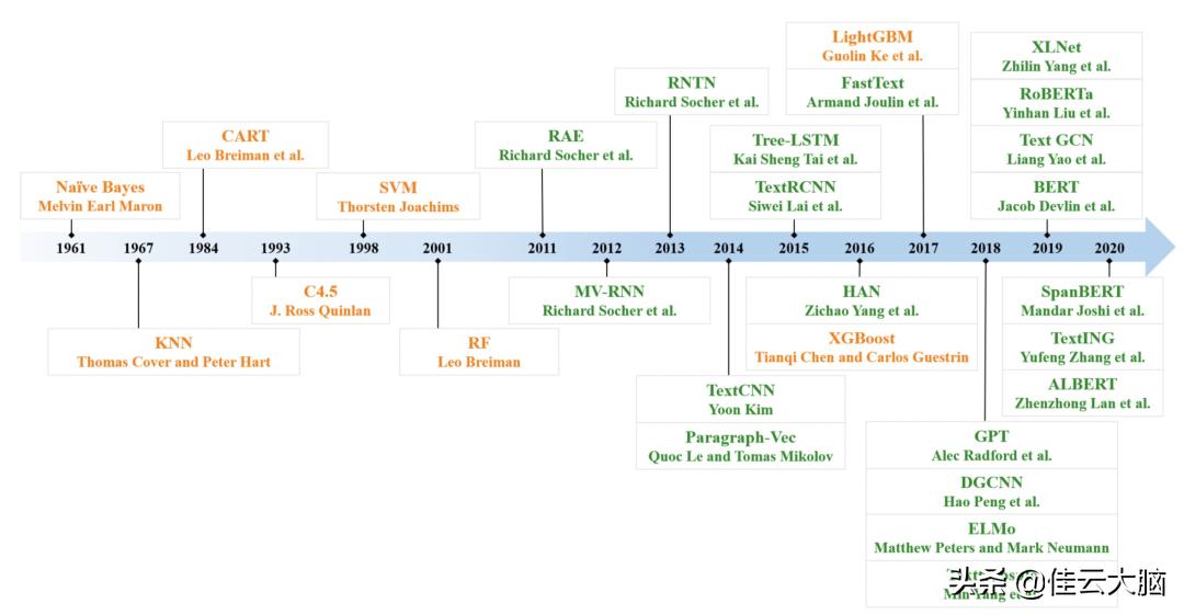 打破BERT天花板：11种花式炼丹术刷爆NLP分类SOTA