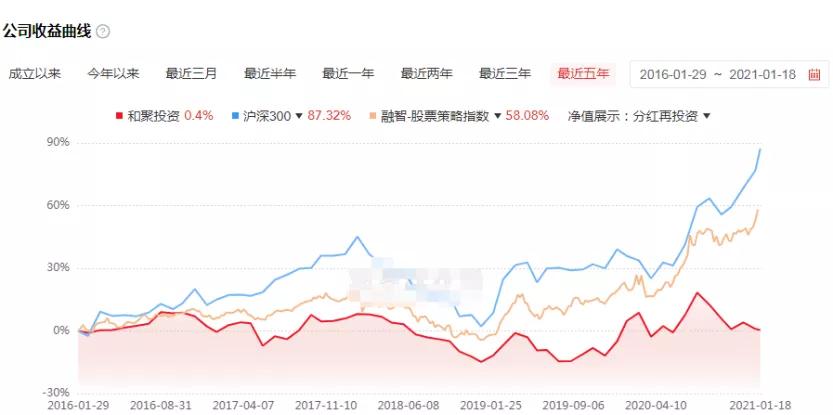 重阳私募基金近年表现,2021年最令投资者失望的上市公司