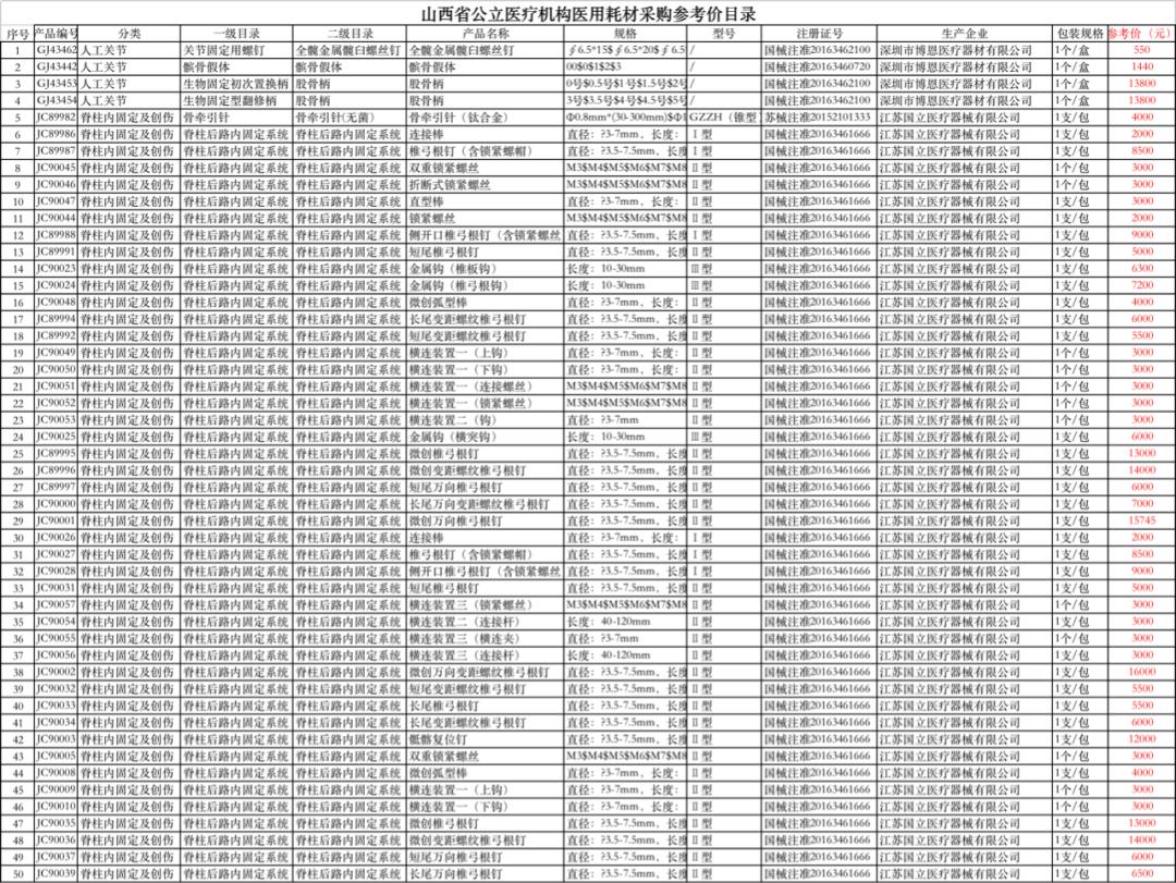 19种耗材集采报价,31693个耗材降价名单