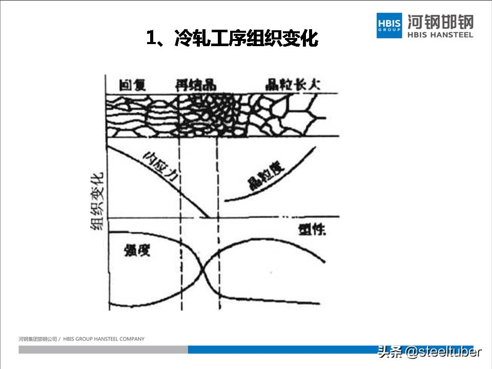 罩式退火和连续退火设备价格,一套完整的ppt讲解