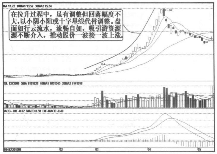 庄股拉升的最佳方法,庄股拉升正确方法