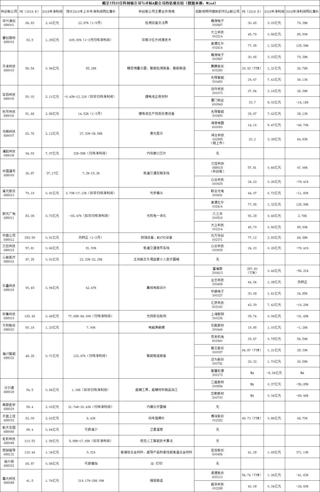 科创板上市公司已满100家,科创板首批25只股炒作结果