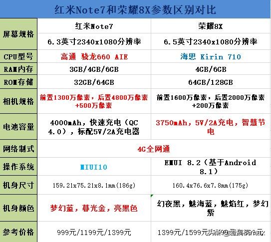 红米note7对比荣耀8x用起来不热吧,红米note7pro和荣耀8x买谁