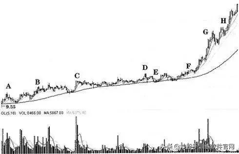 股票坐庄的全过程,坐庄炒股的阶段