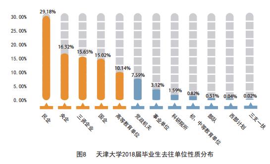 天津大学就业率和就业质量怎么样,2020大学就业率高的专业排名50强