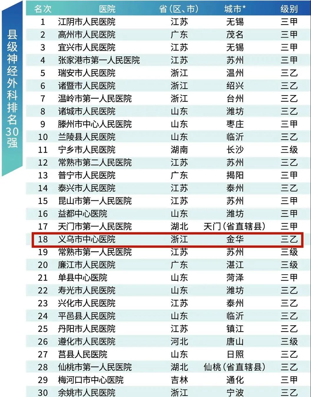 江苏省医院排名100强,东阳医院排名