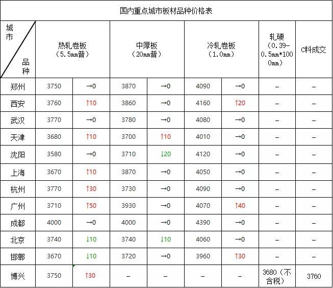 最新观点节后钢价仍有上涨空间,钢价后市最新消息