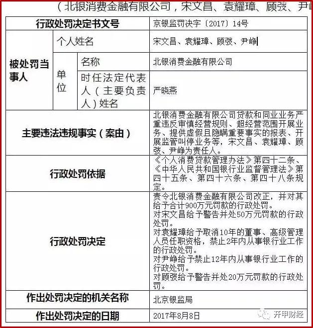 北银消费金融简史:从行业龙头到落后生,这家持牌机构经历了什么