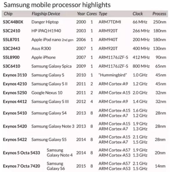 三星西安半导体工厂,三星半导体有限公司历史