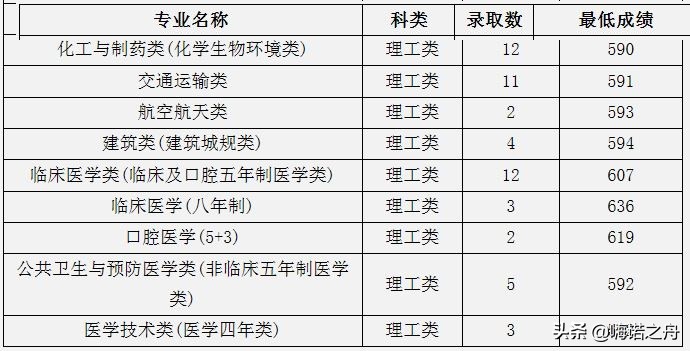 2023年中南大学各省录取分数线,2018年中南大学的理科分数线