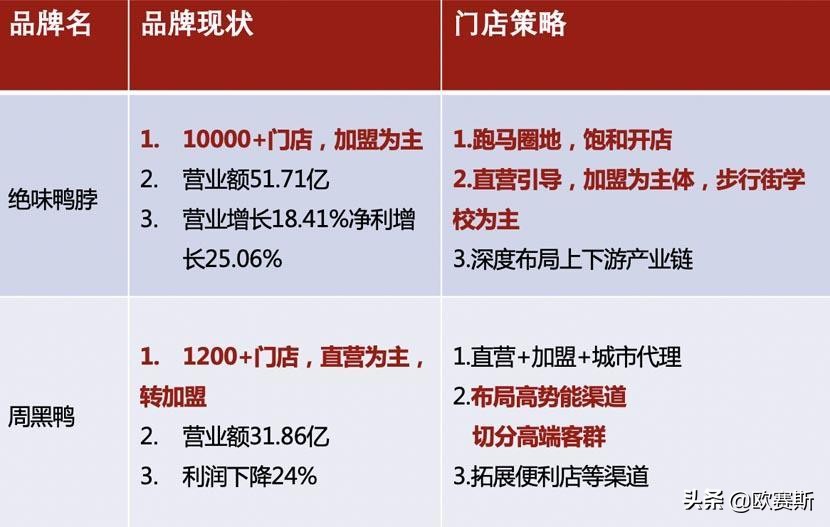 聚焦爪品类快速抢占卤味大市场｜欧赛斯超级品牌案例之圣都爪掌柜