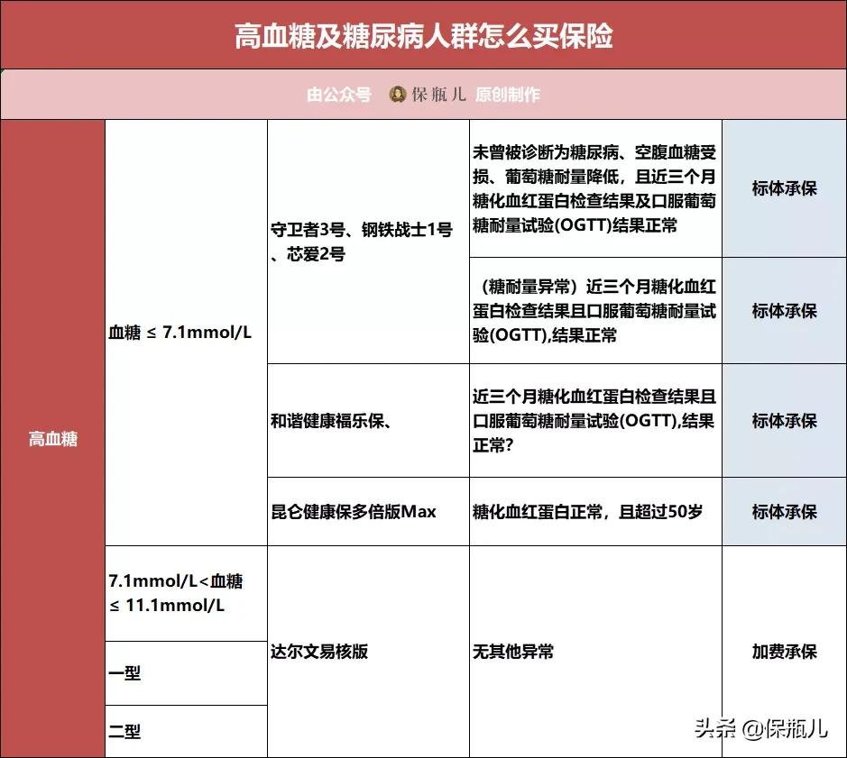 乙肝小三阳和甲状腺结节能投保吗,三高乙肝携带者能投保吗