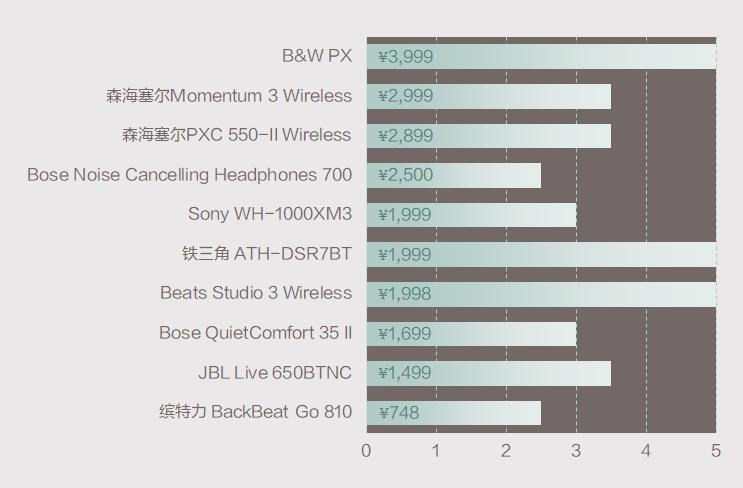 没有bose的凯迪拉克,没有降噪的头戴式耳机