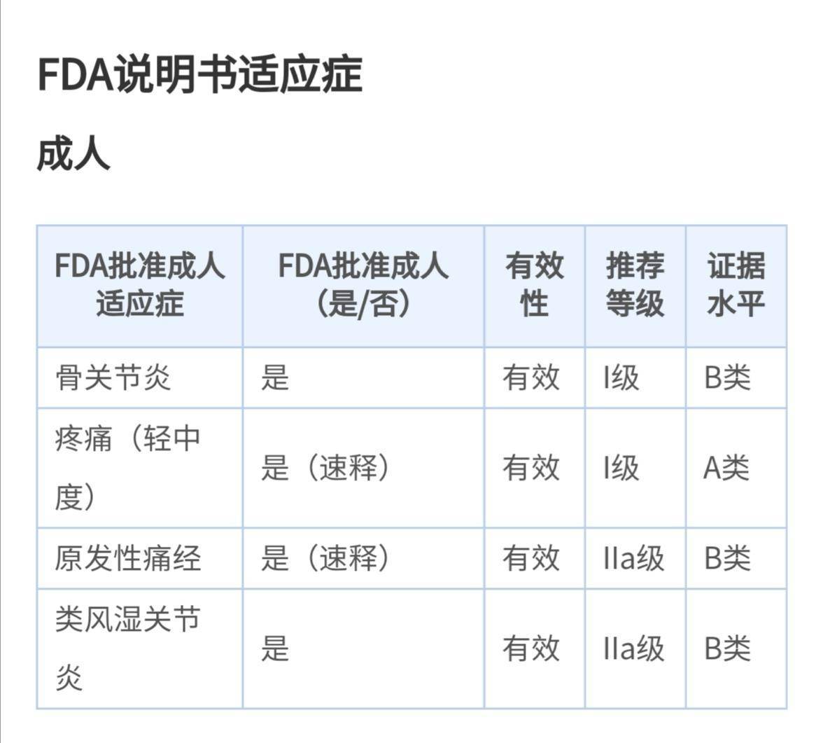 全网最全NSAID类缓解痛经药物盘点（持续更新中）