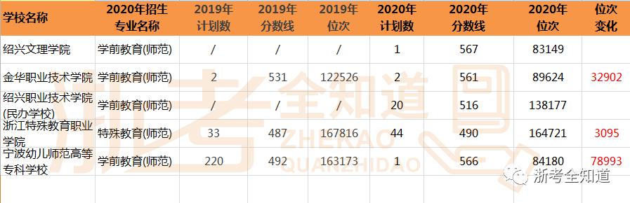 师范热度飙升，浙师大高达640分！省内这些院校普娃仍有机会