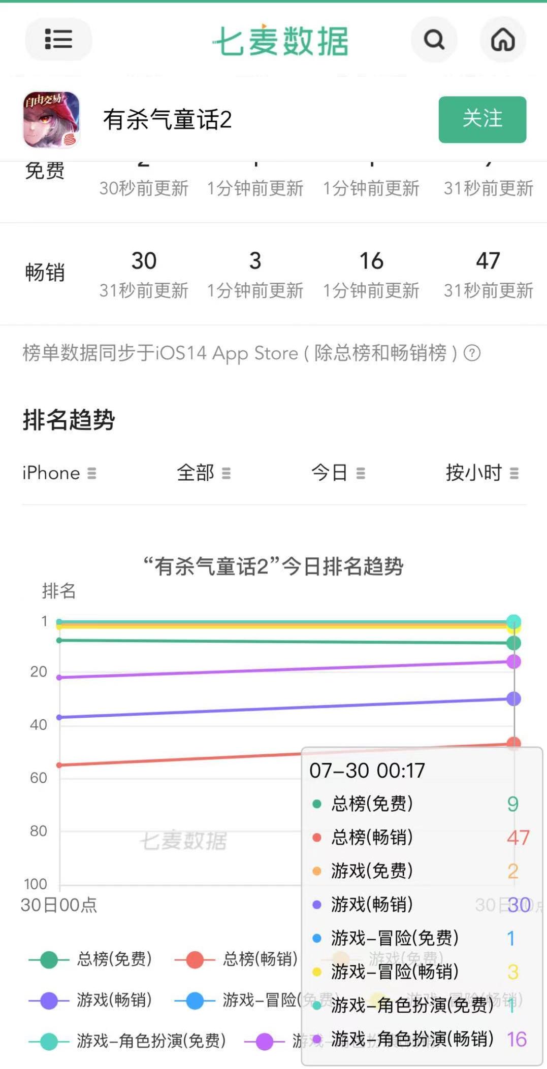 上线首日登顶免费榜，《有杀气童话2》演绎危险又迷人的童话世界