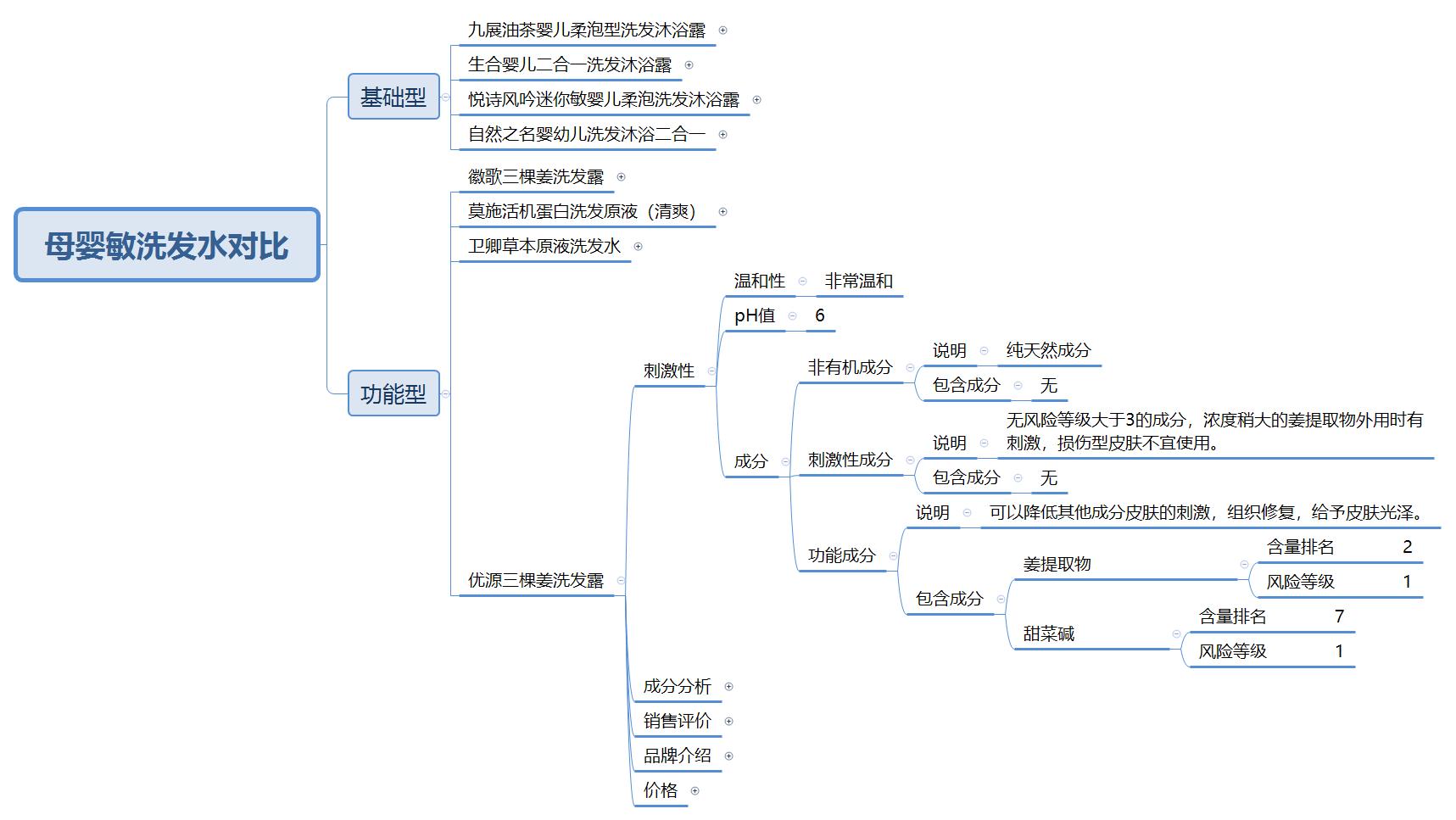 十大洗发水良心测试,最安全的洗发水是哪几个品牌的