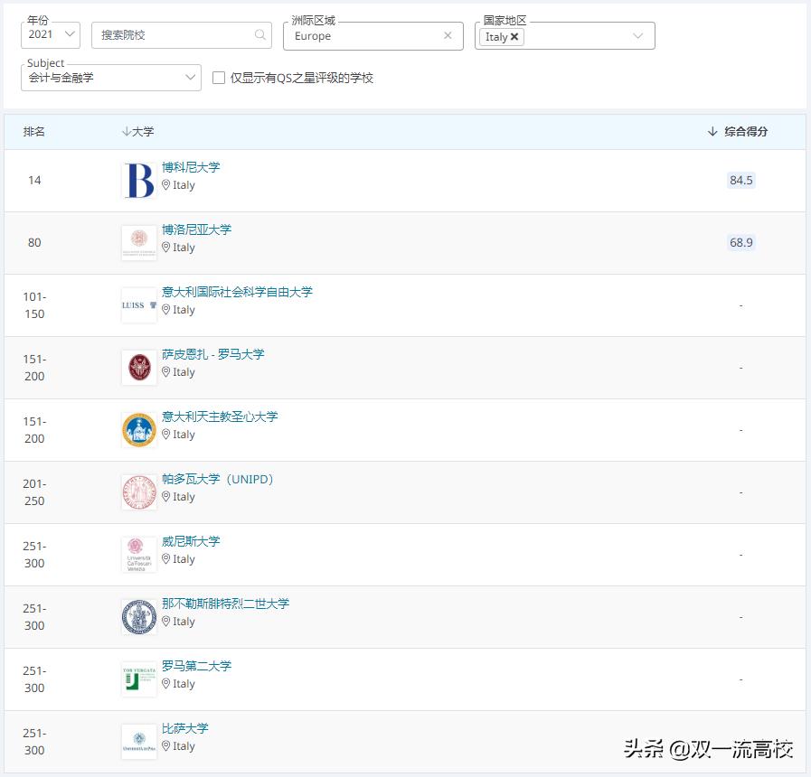 意大利卡塔尼亚大学,意大利博洛尼亚大学