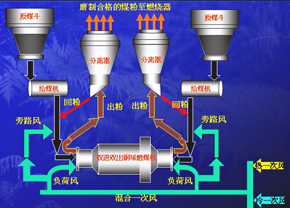 锅炉制粉系统工艺流程图,锅炉制粉系统流程图讲解