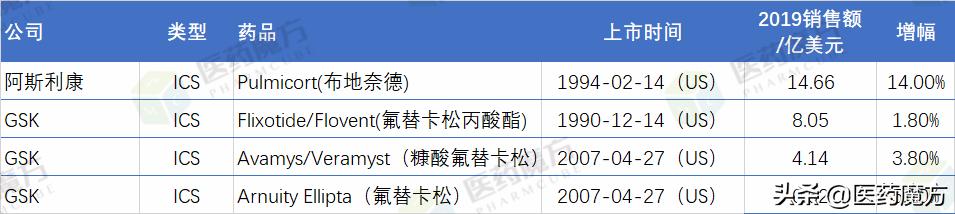 治疗哮喘200多元进口药,copd哮喘