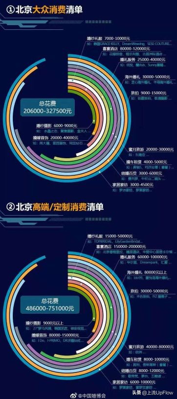 婚纱照1万5,婚纱照5000左右