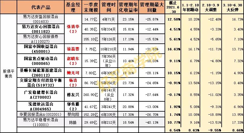 34股+30债的2021年上半年复盘：排行榜上的基金，要不要追？