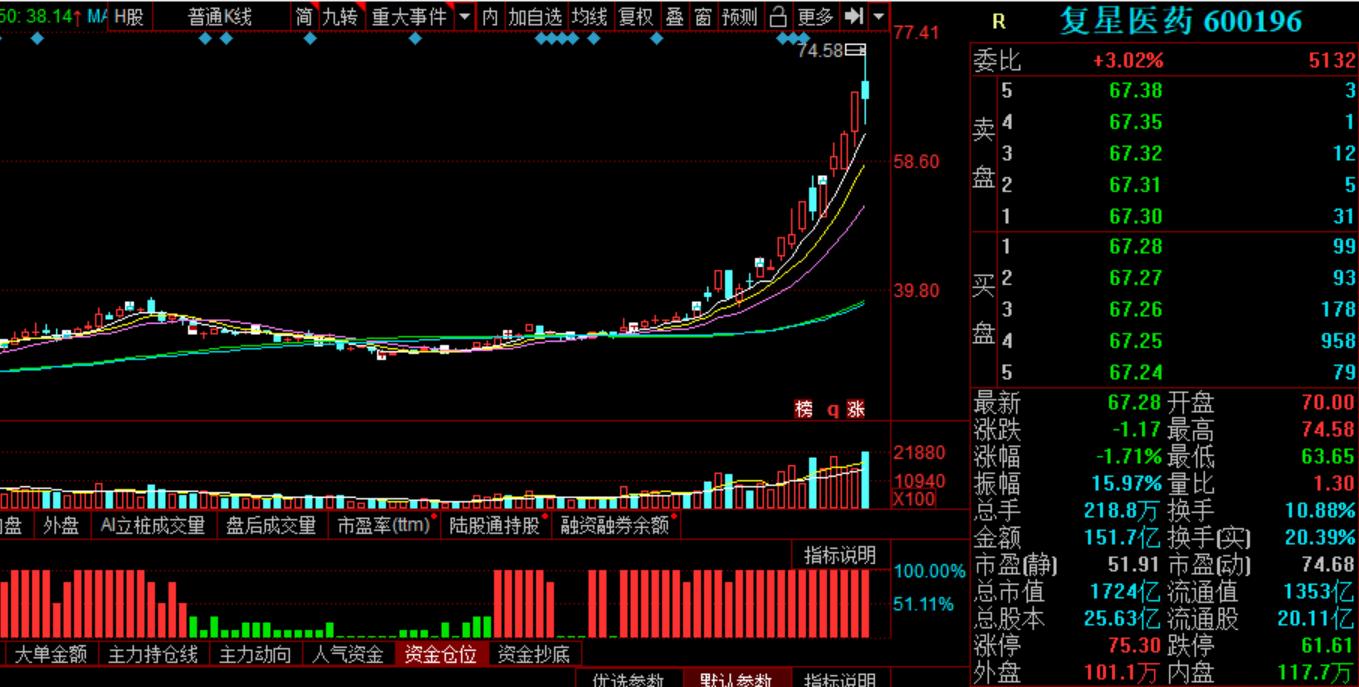 16%剧震150亿成交，疫苗龙头股多空博弈激烈，一个月市值增800亿