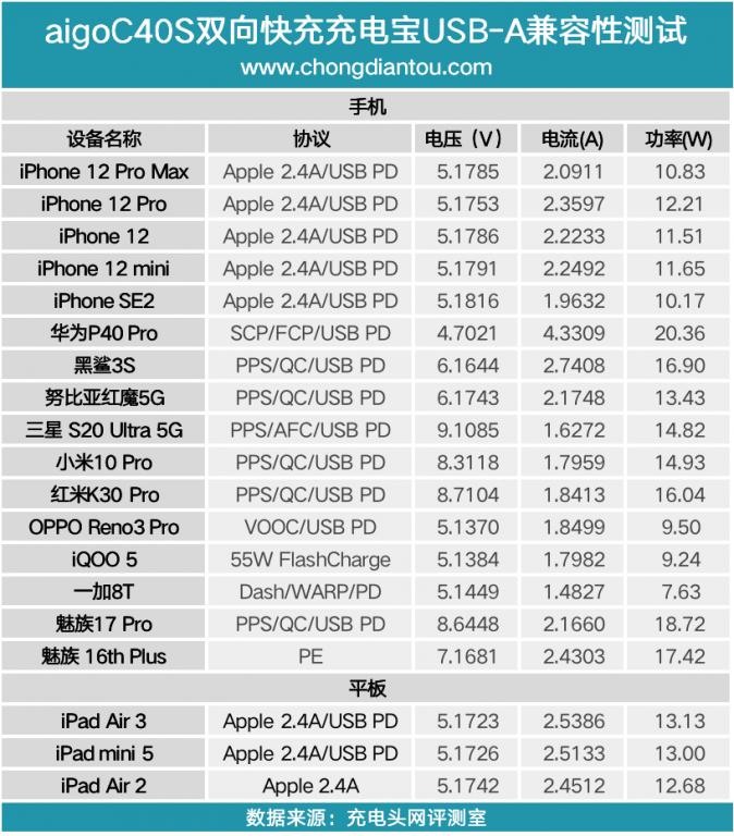 爱国者充电宝大容量20000快充,爱国者40000充电宝测评