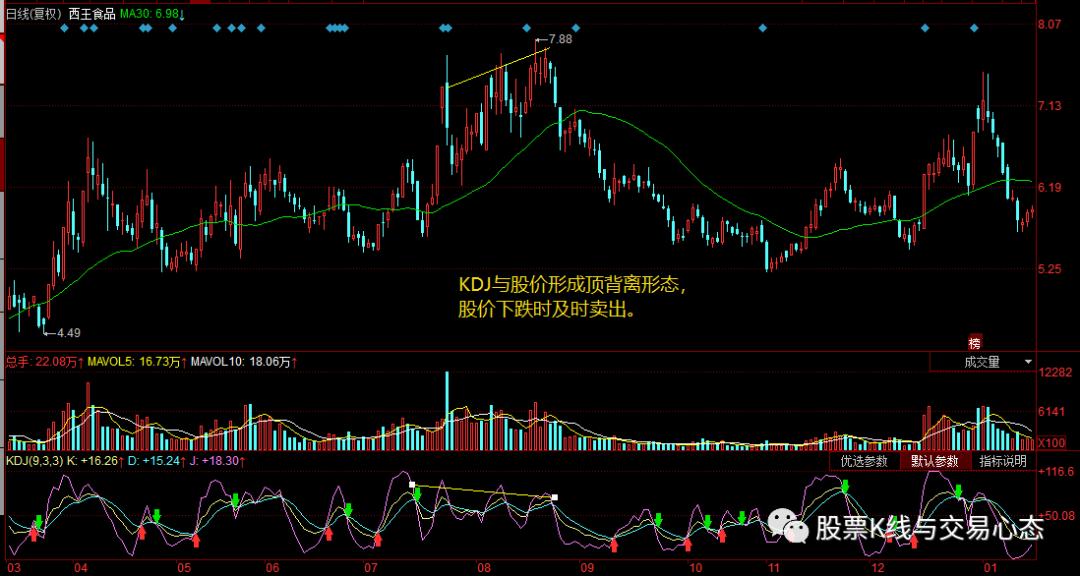 炒股卖点信号之精选KDJ高效卖点全集,助您及时出场