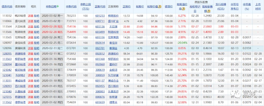 可转债配售如何操作,可转债配售日如何操作