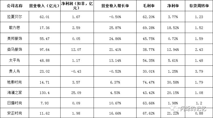 拉夏贝尔收入排名,拉夏贝尔盈利情况