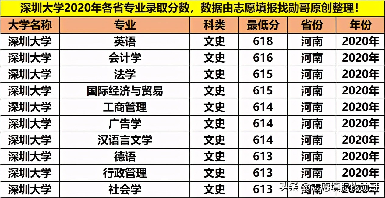 深圳大学专业性比较强,最好的大专深圳大学
