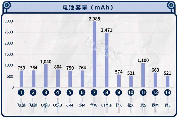 能把牙齿刷得很干净的电动牙刷,电动牙刷真的比普通牙刷的干净