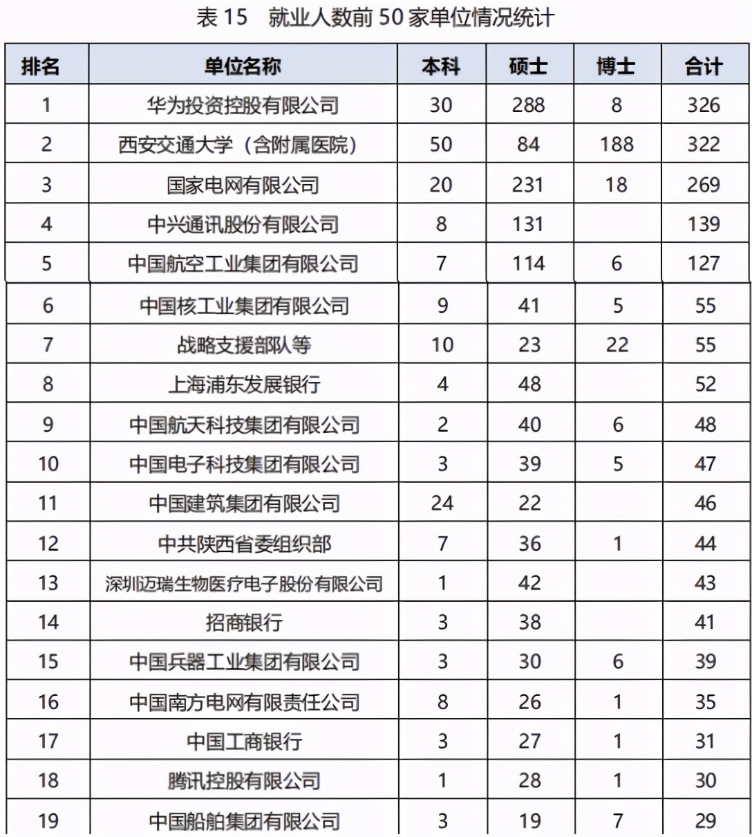 西安交通大学，99.09%的就业率，超高的读研率