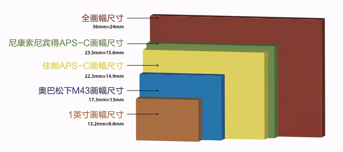 摄影入门——关于相机机身你必须要知道的几点