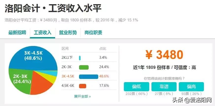 洛阳今年平均工资收入是多少,洛阳平均工资标准2021官方