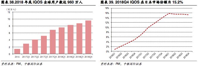 新型烟草政策,新型烟草趋势分析